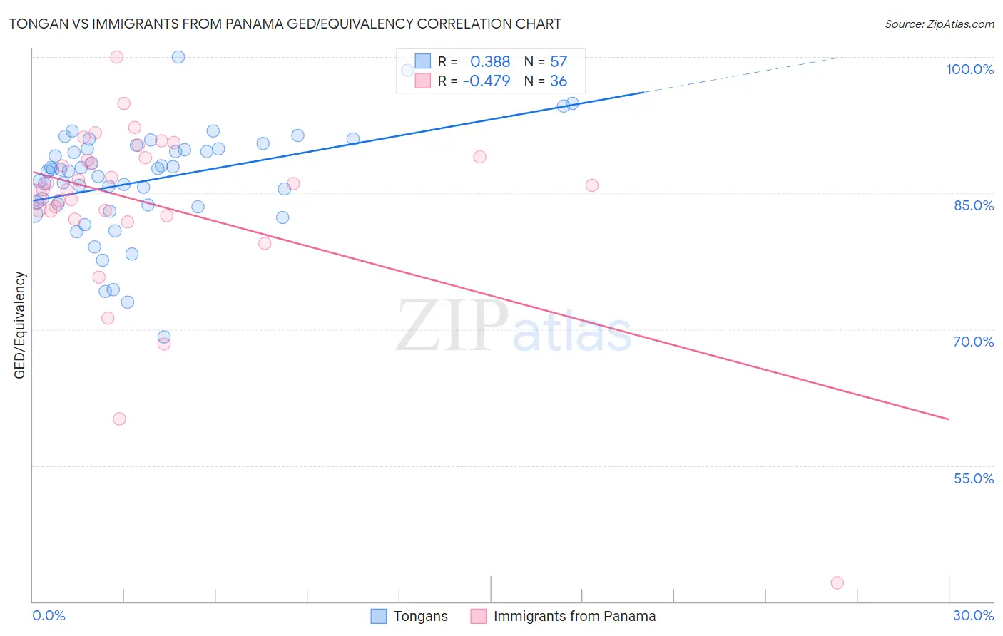 Tongan vs Immigrants from Panama GED/Equivalency