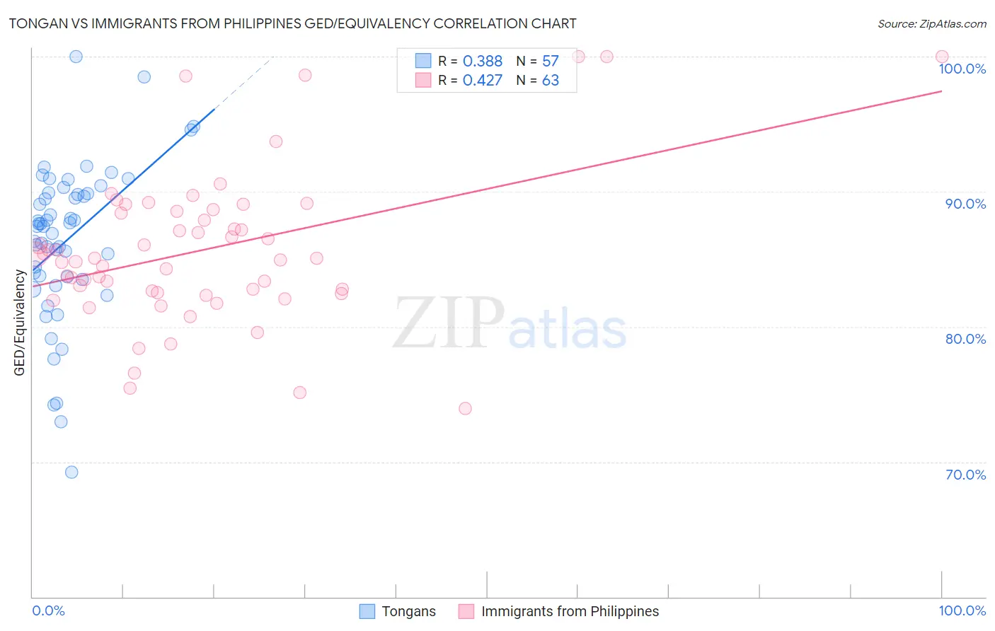 Tongan vs Immigrants from Philippines GED/Equivalency