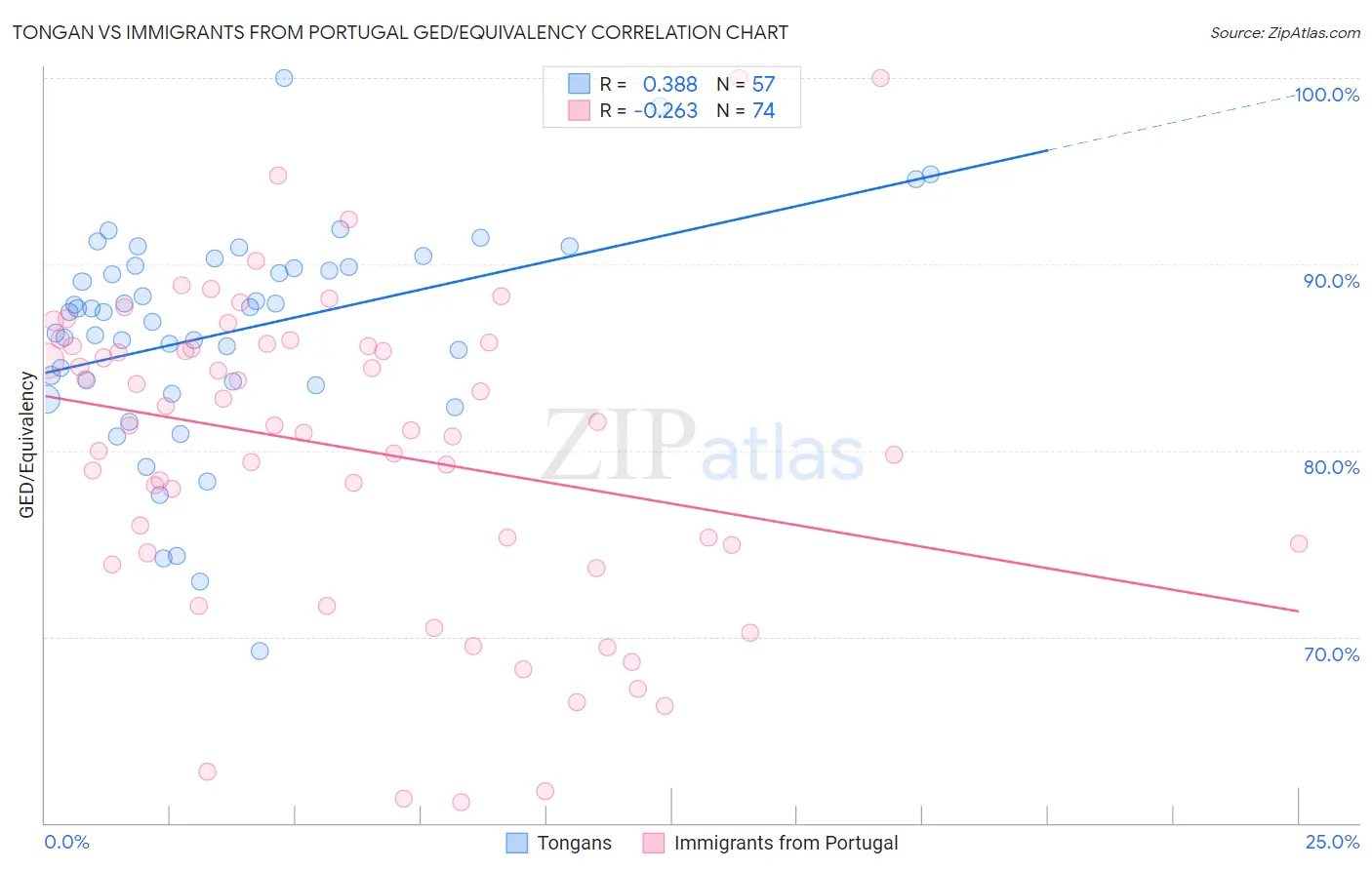 Tongan vs Immigrants from Portugal GED/Equivalency