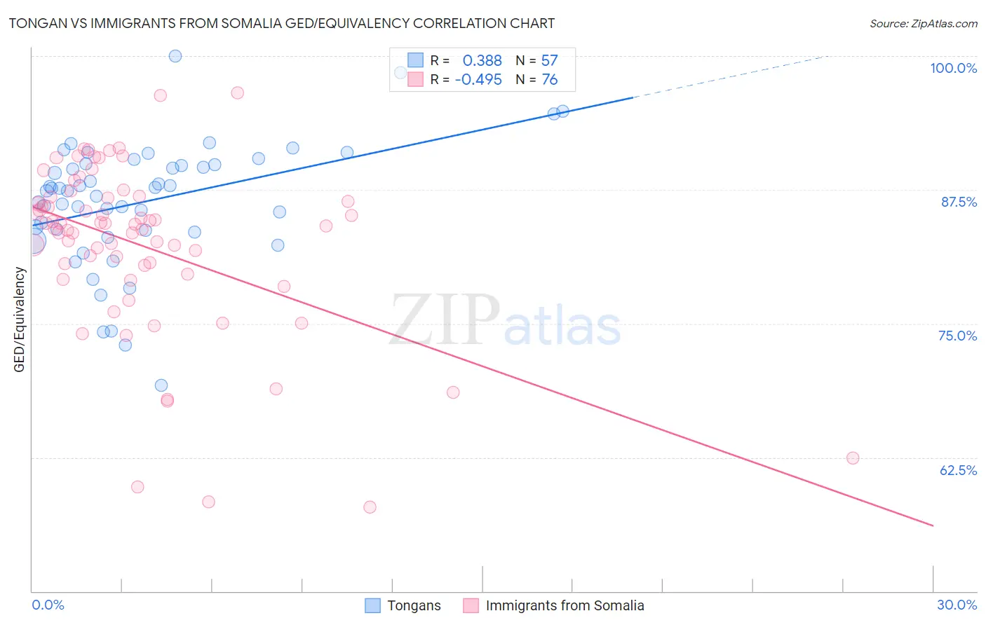 Tongan vs Immigrants from Somalia GED/Equivalency