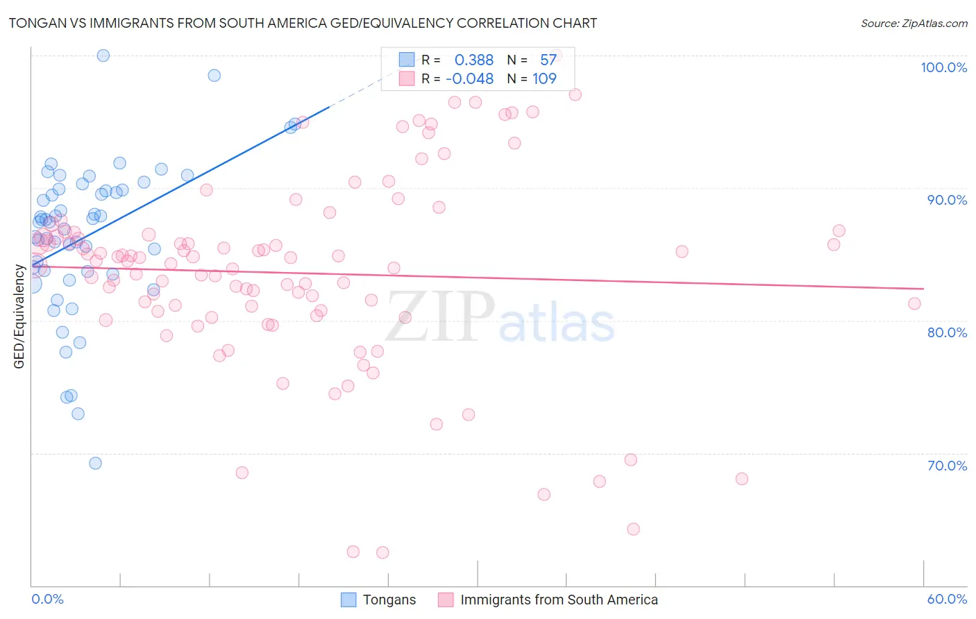 Tongan vs Immigrants from South America GED/Equivalency