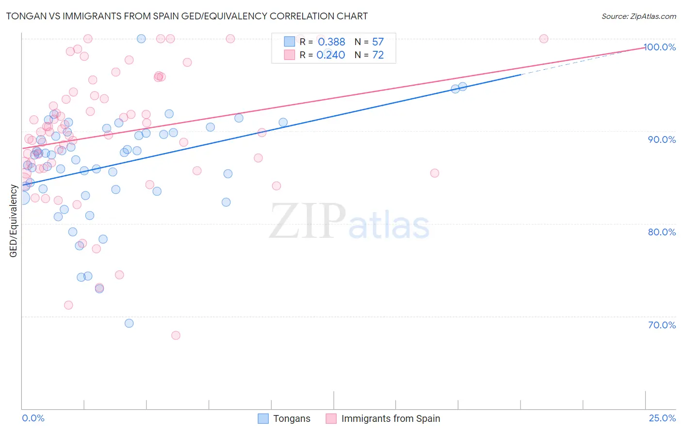 Tongan vs Immigrants from Spain GED/Equivalency