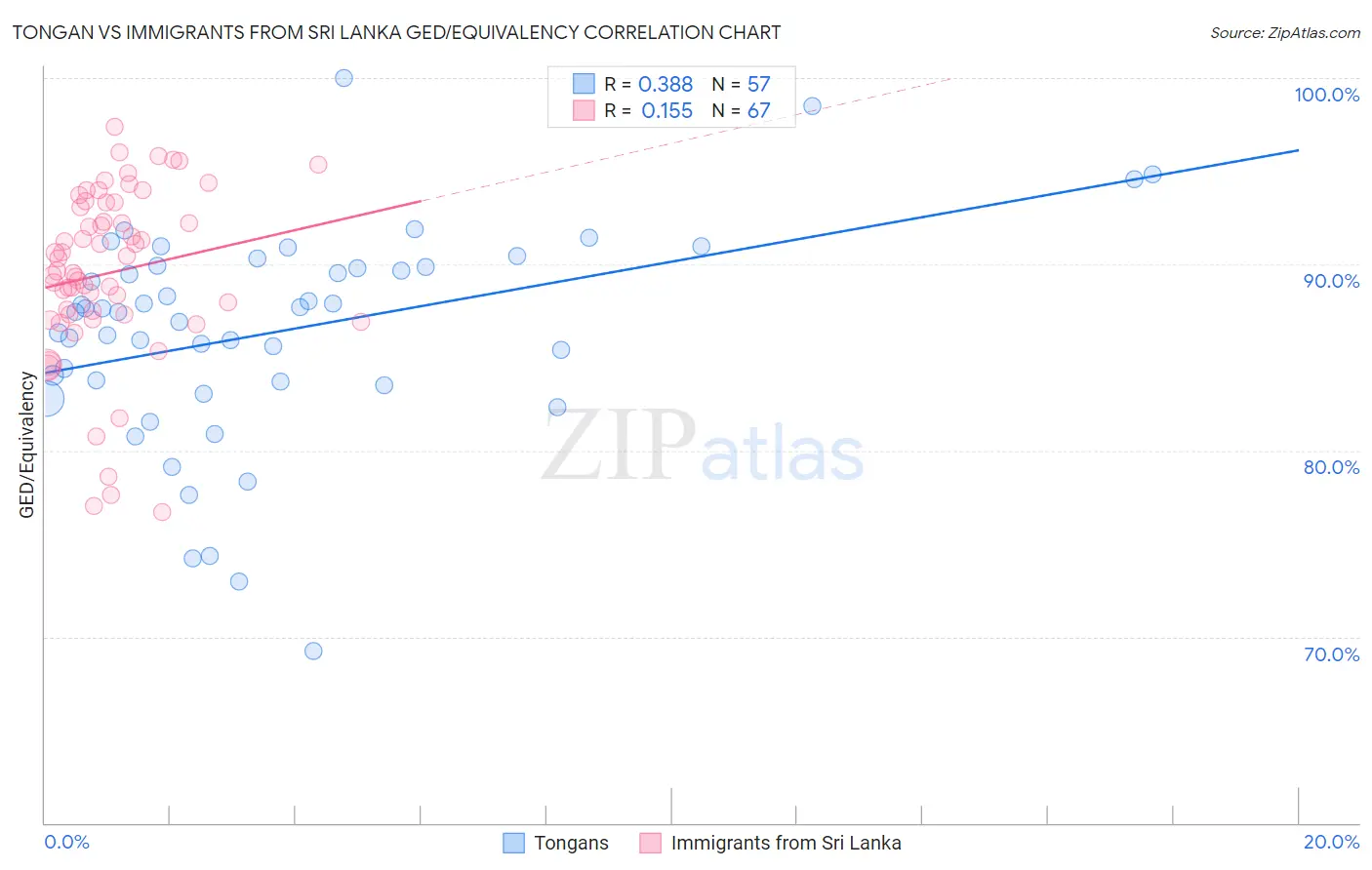 Tongan vs Immigrants from Sri Lanka GED/Equivalency