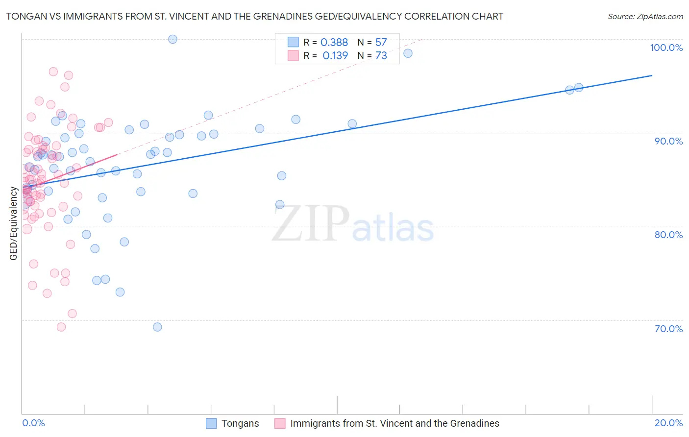 Tongan vs Immigrants from St. Vincent and the Grenadines GED/Equivalency