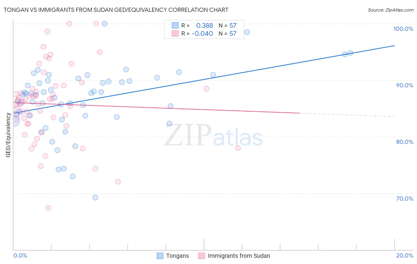 Tongan vs Immigrants from Sudan GED/Equivalency