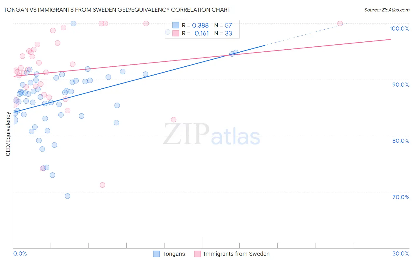 Tongan vs Immigrants from Sweden GED/Equivalency