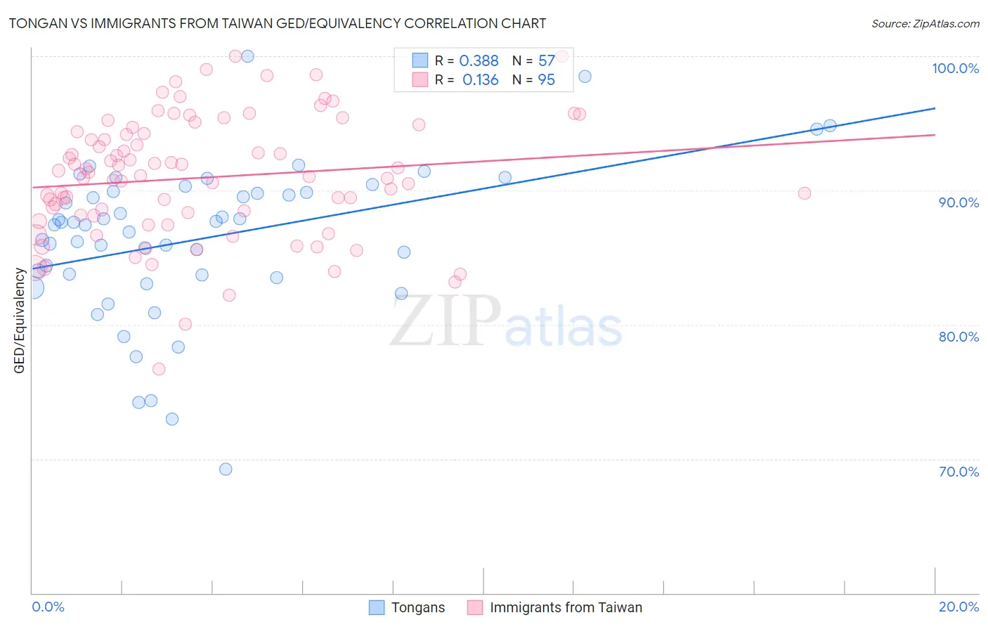 Tongan vs Immigrants from Taiwan GED/Equivalency