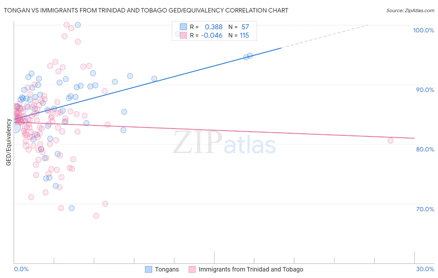 Tongan vs Immigrants from Trinidad and Tobago GED/Equivalency