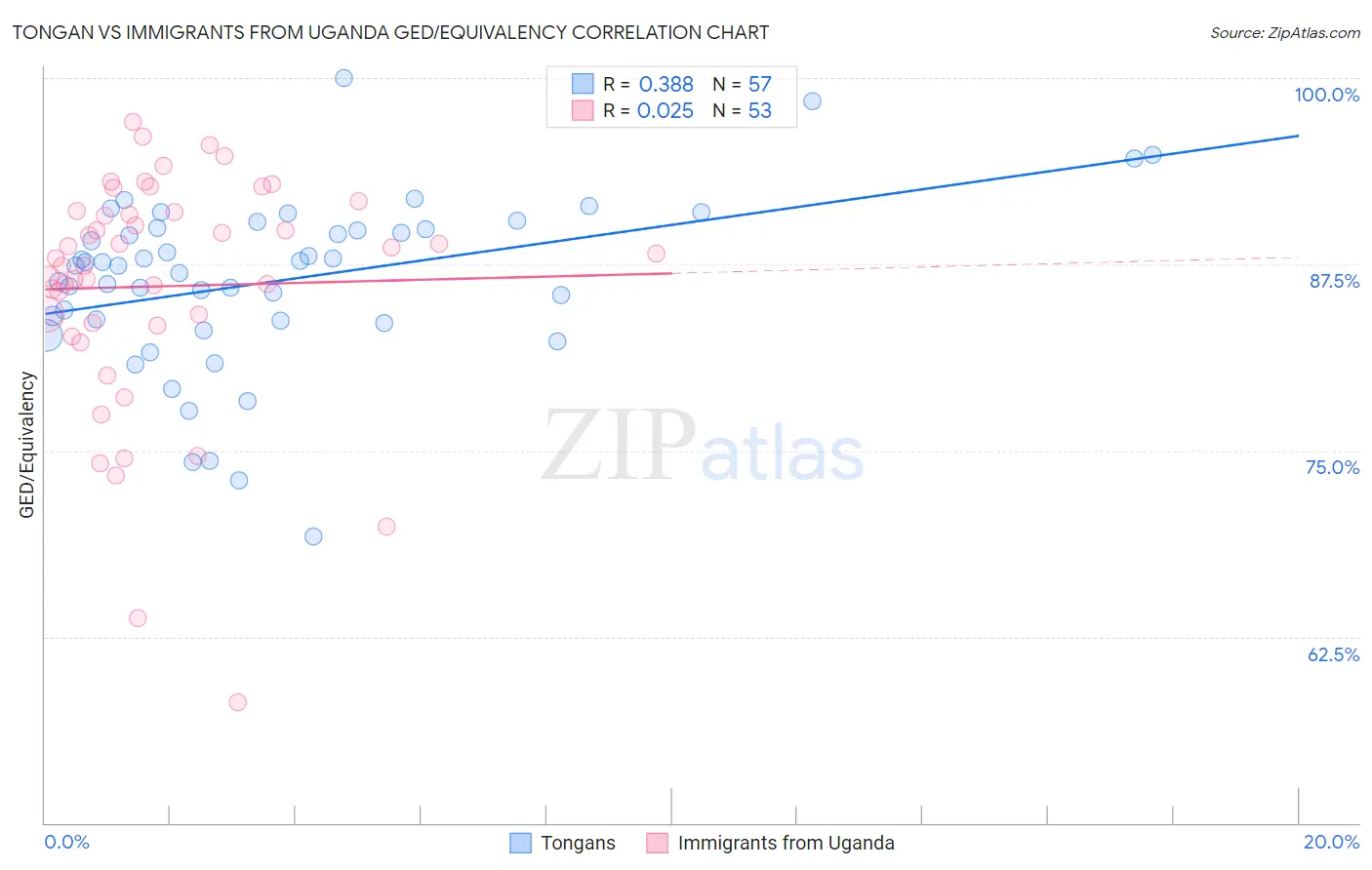 Tongan vs Immigrants from Uganda GED/Equivalency