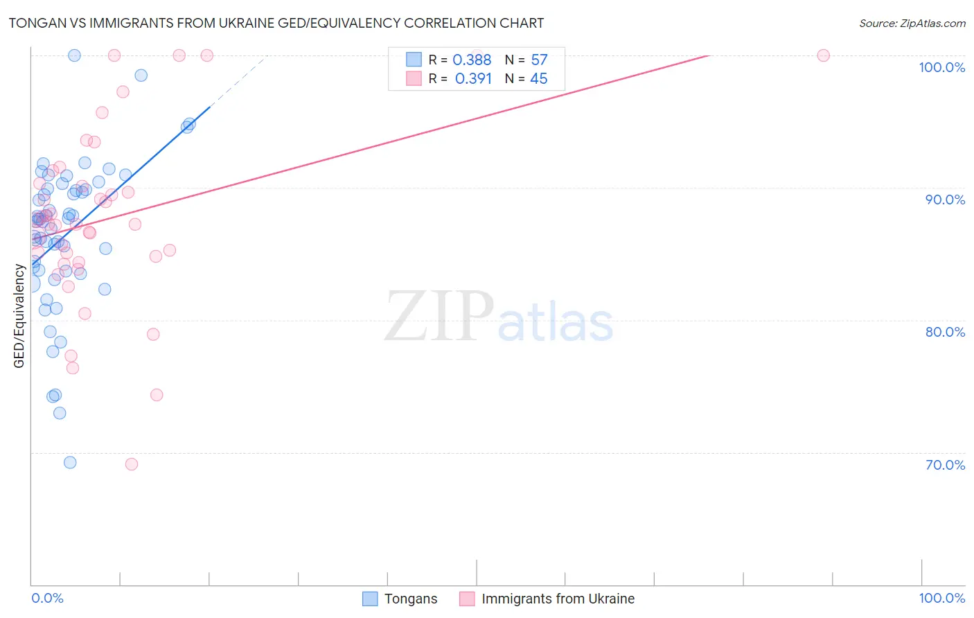 Tongan vs Immigrants from Ukraine GED/Equivalency