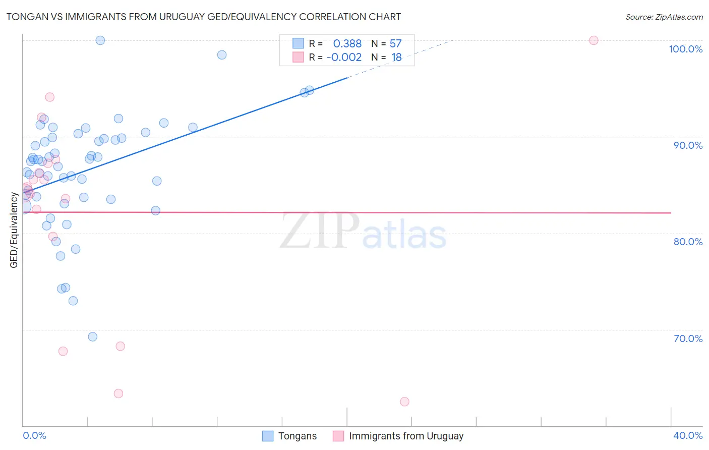 Tongan vs Immigrants from Uruguay GED/Equivalency