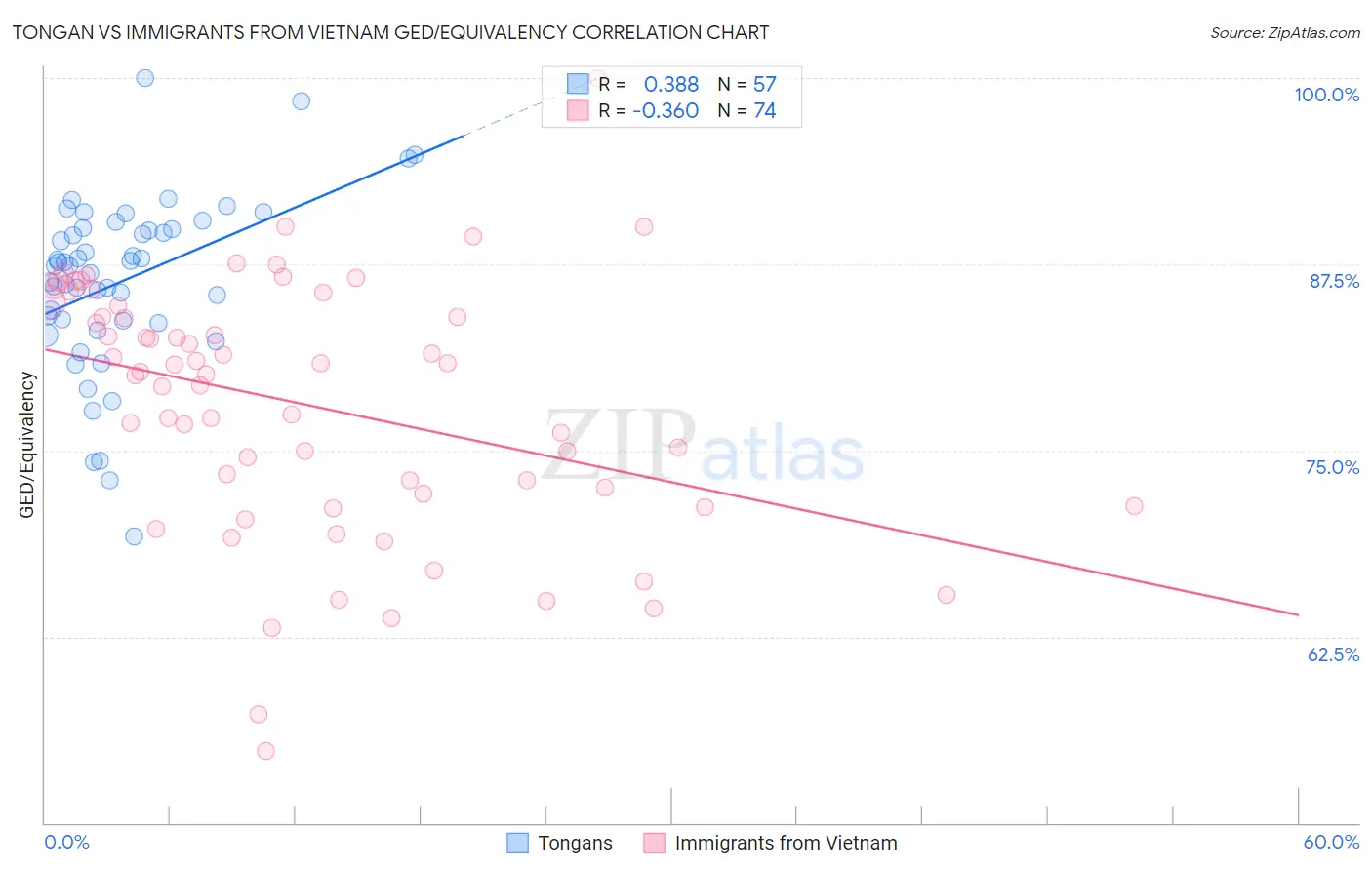 Tongan vs Immigrants from Vietnam GED/Equivalency