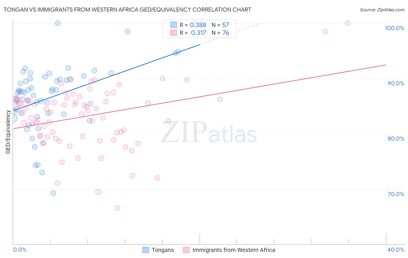 Tongan vs Immigrants from Western Africa GED/Equivalency
