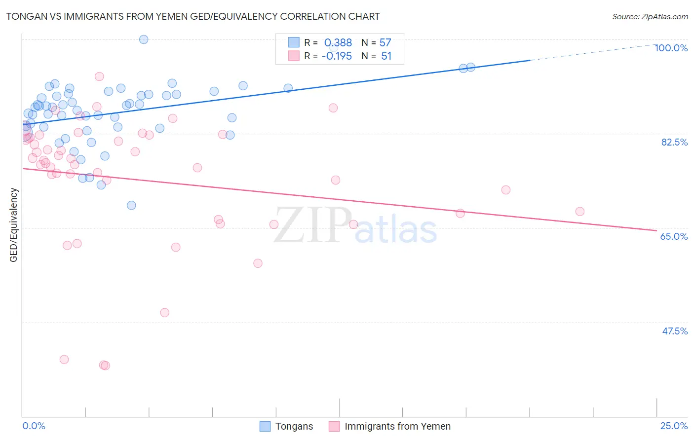 Tongan vs Immigrants from Yemen GED/Equivalency