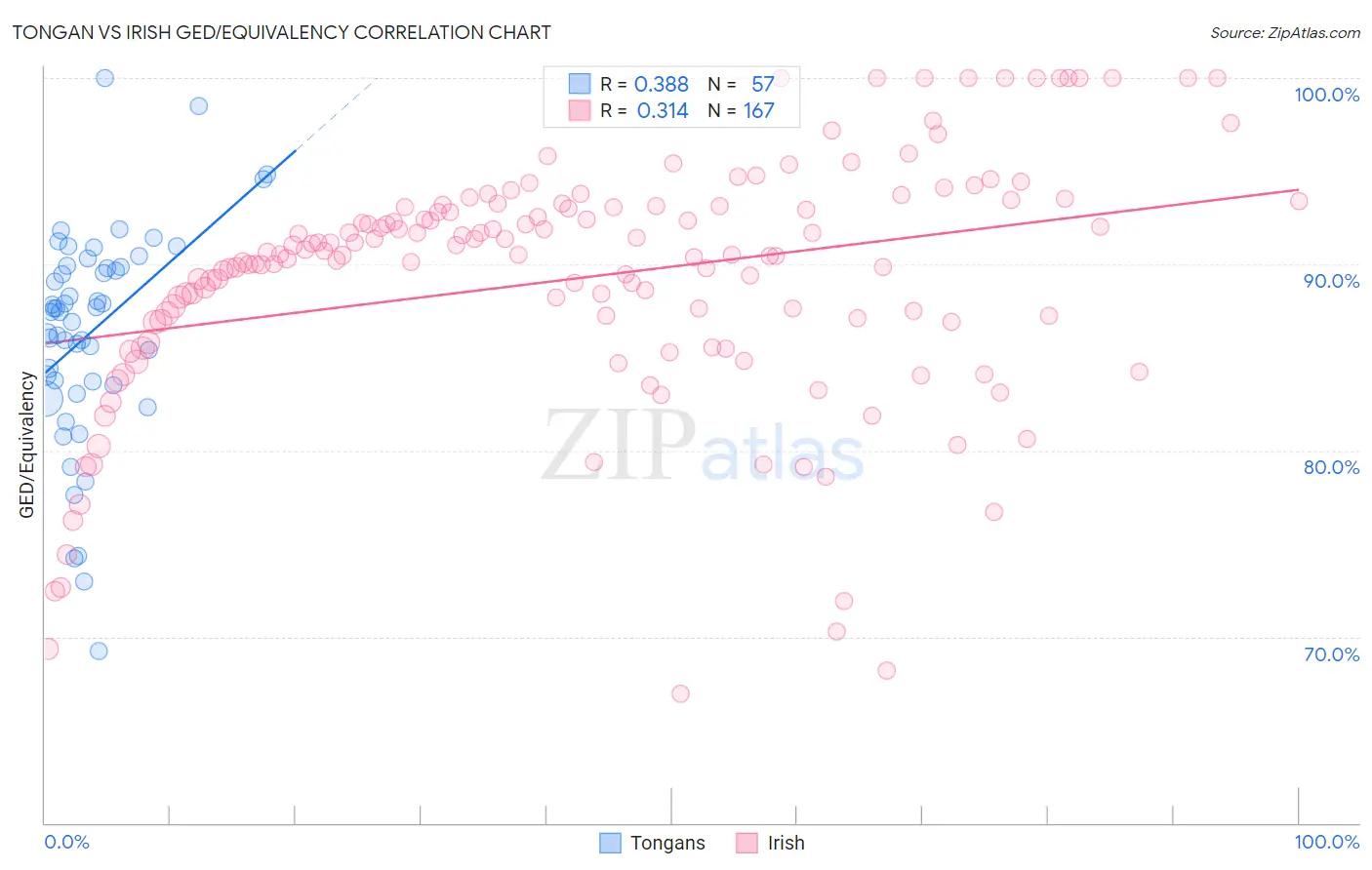 Tongan vs Irish GED/Equivalency