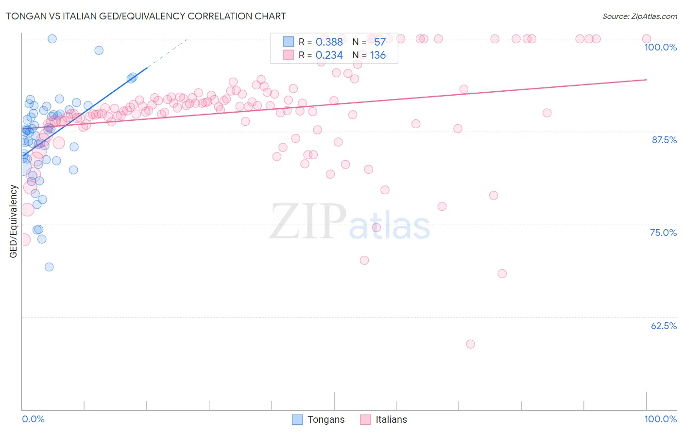 Tongan vs Italian GED/Equivalency