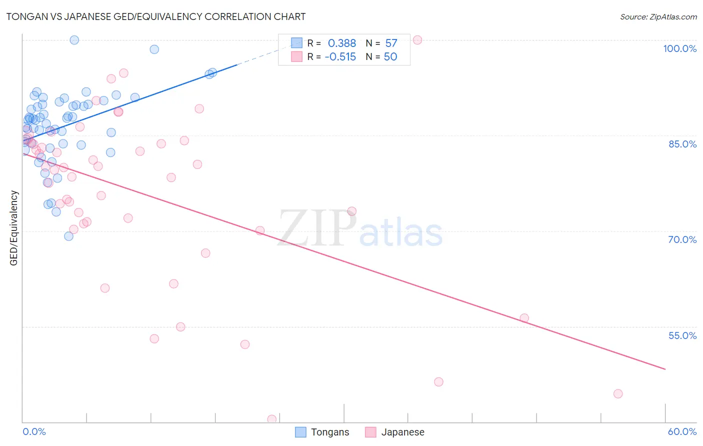 Tongan vs Japanese GED/Equivalency