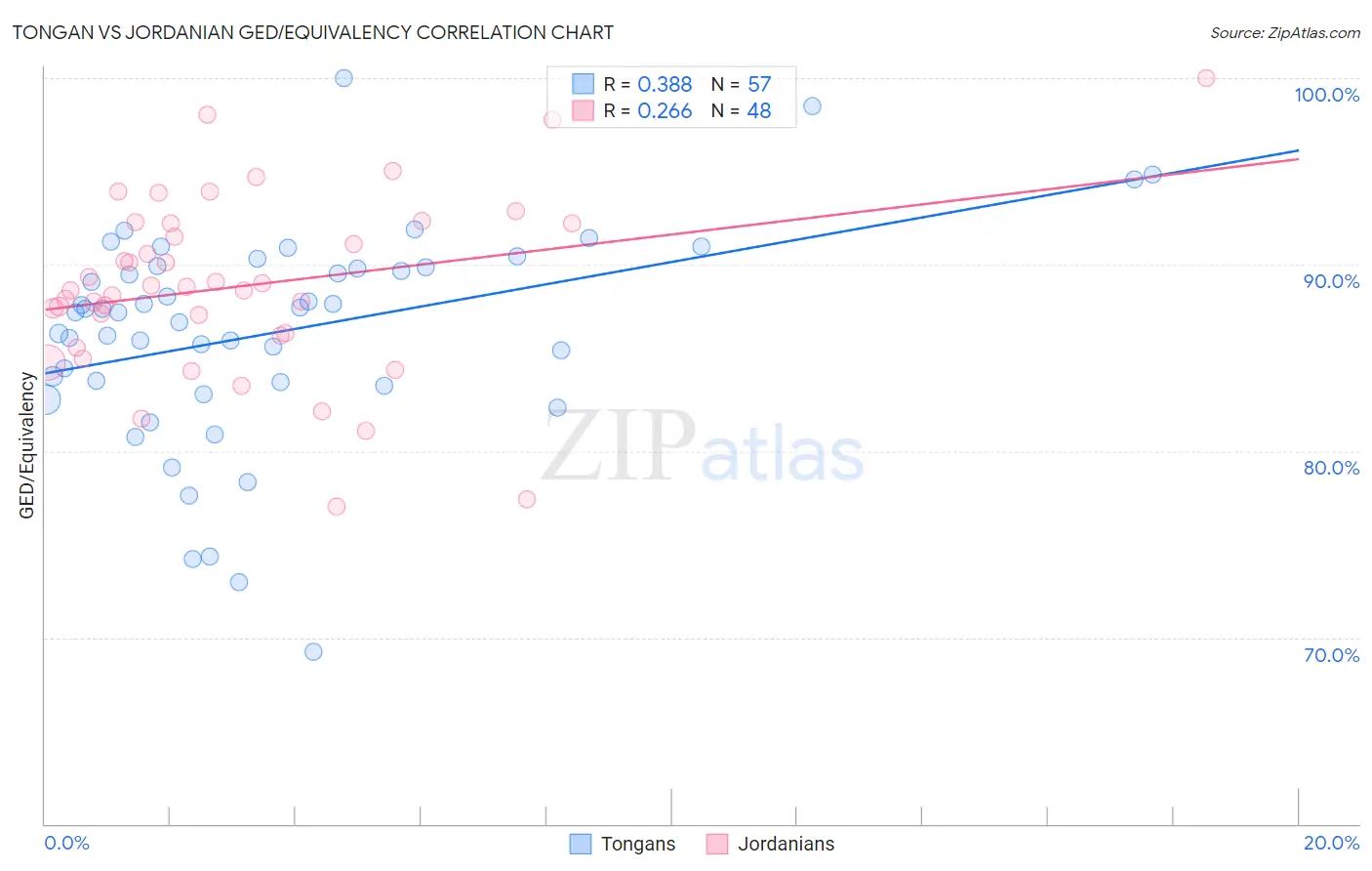Tongan vs Jordanian GED/Equivalency