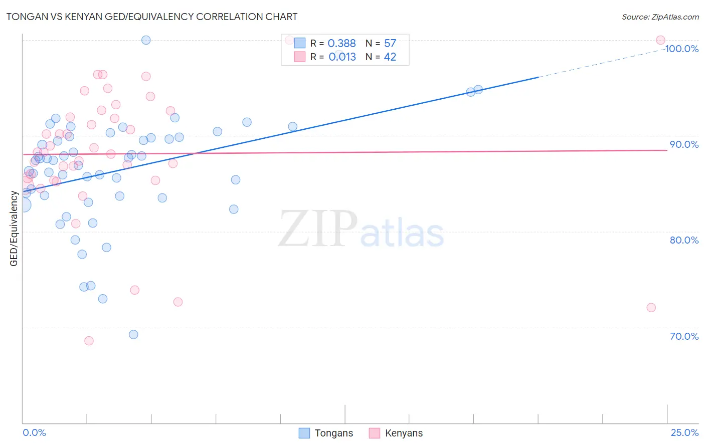 Tongan vs Kenyan GED/Equivalency