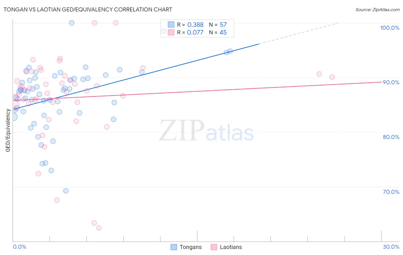 Tongan vs Laotian GED/Equivalency