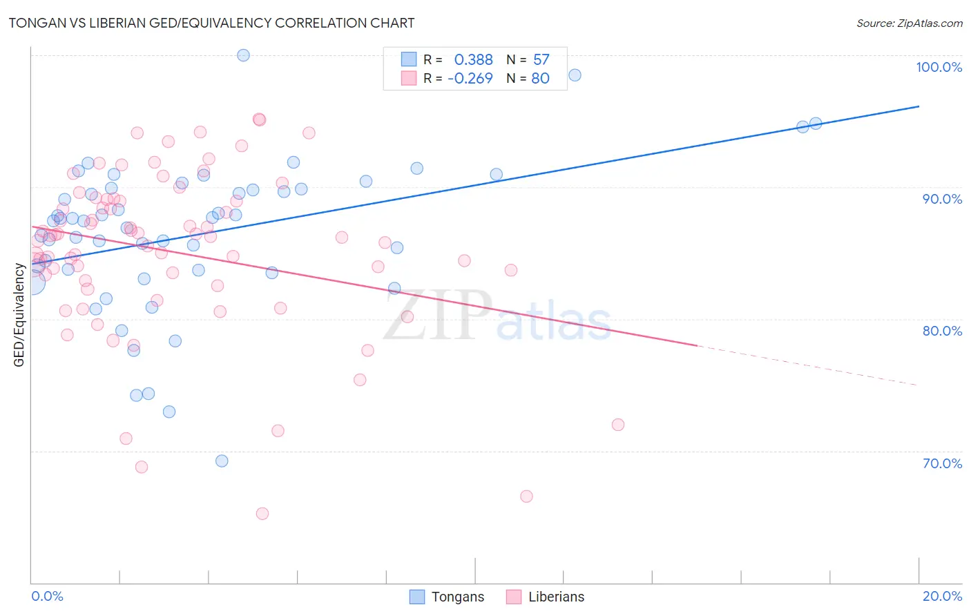 Tongan vs Liberian GED/Equivalency