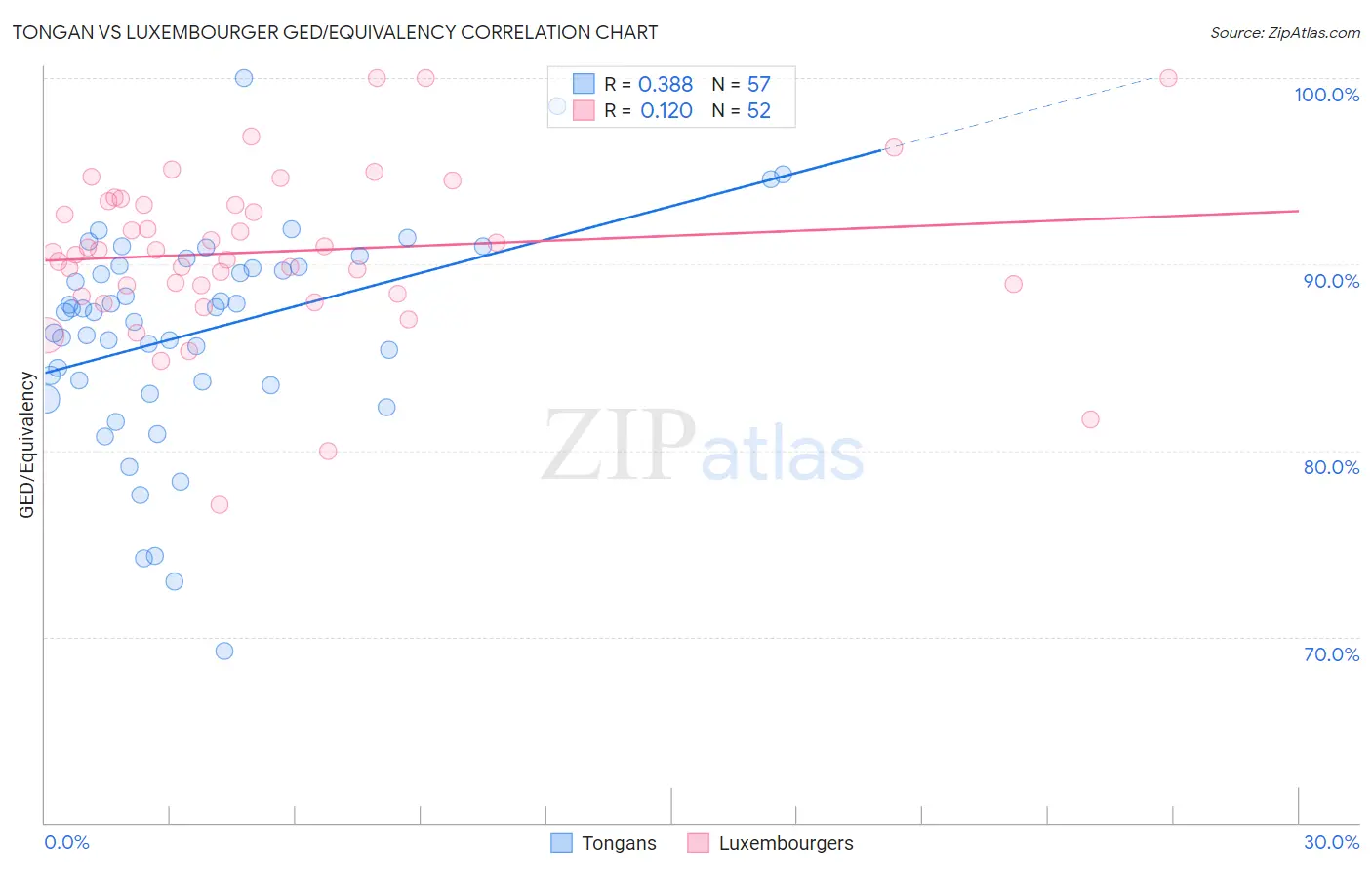 Tongan vs Luxembourger GED/Equivalency