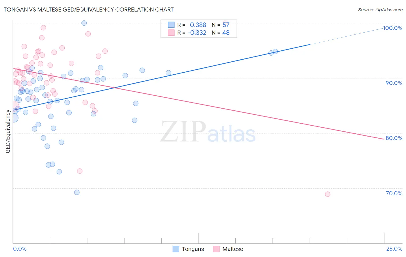 Tongan vs Maltese GED/Equivalency