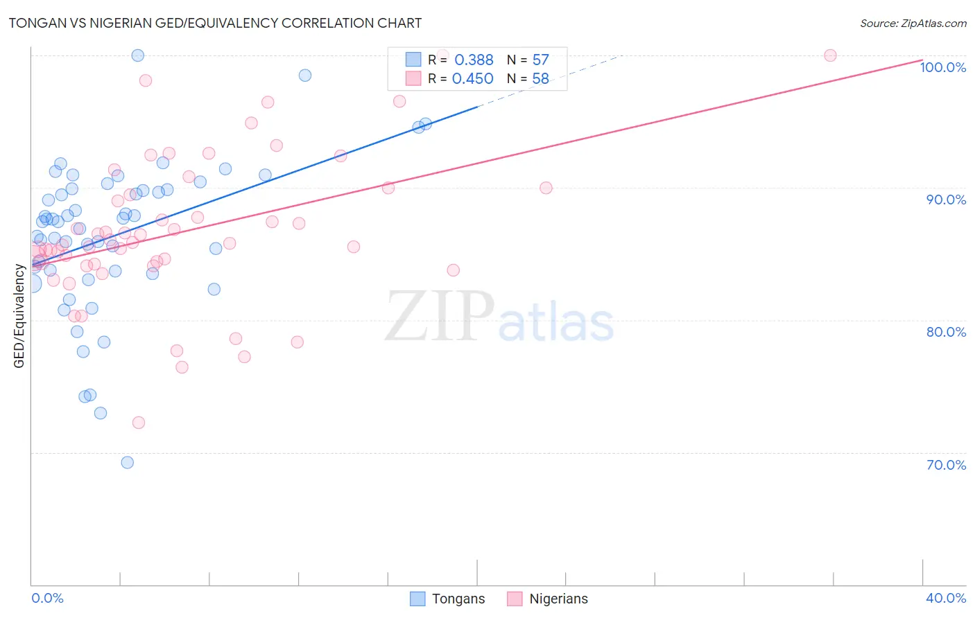 Tongan vs Nigerian GED/Equivalency