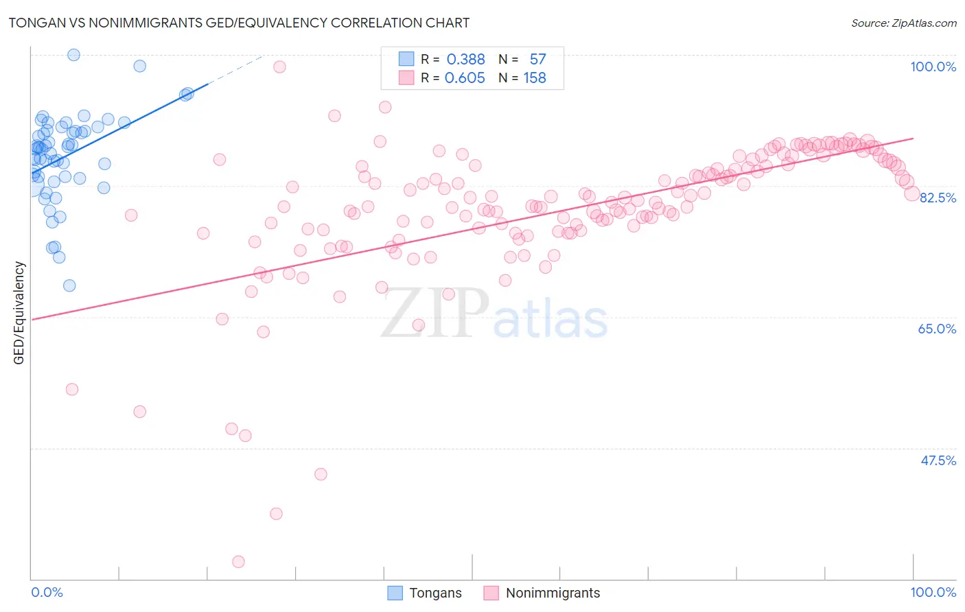 Tongan vs Nonimmigrants GED/Equivalency