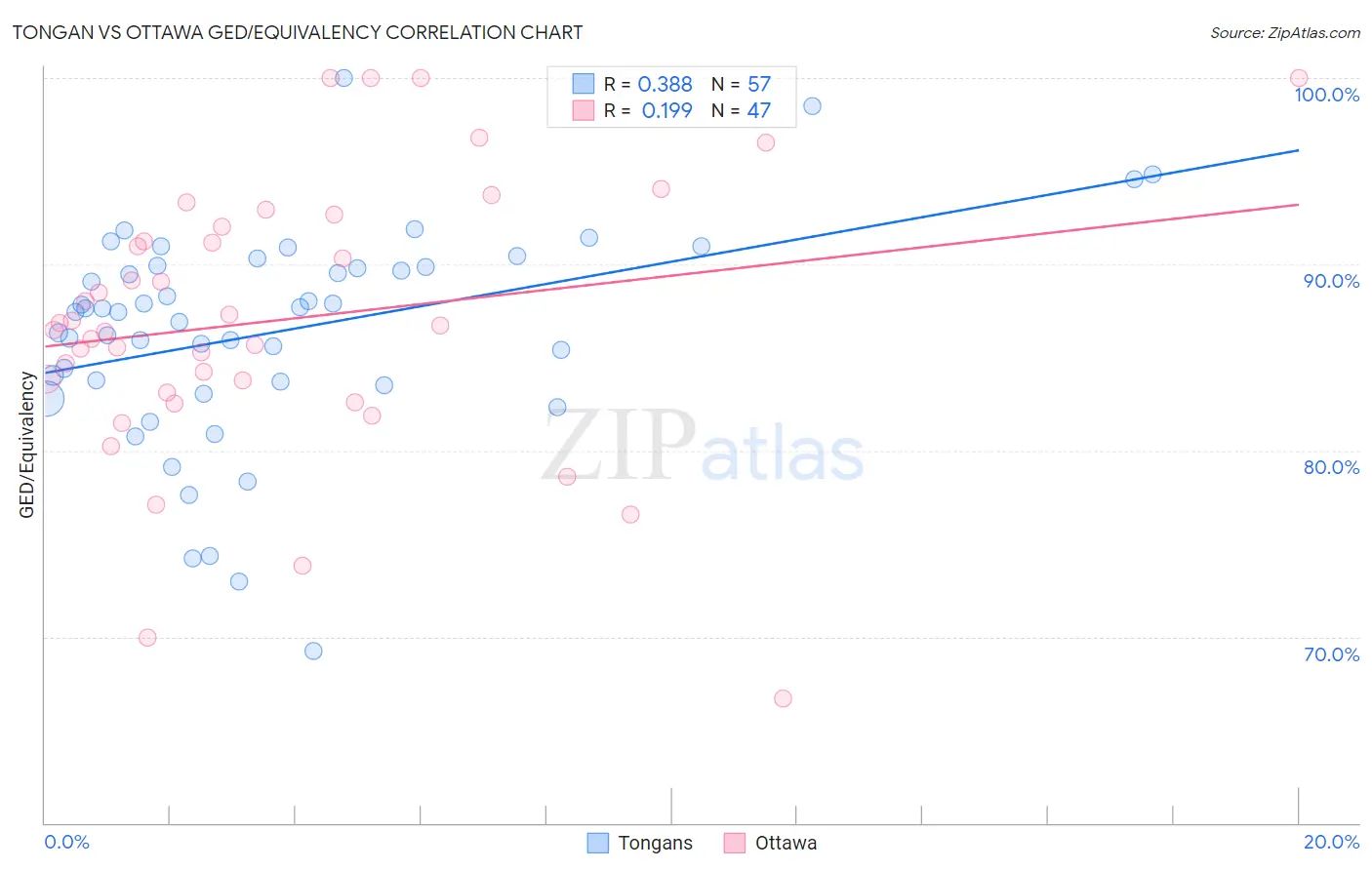 Tongan vs Ottawa GED/Equivalency