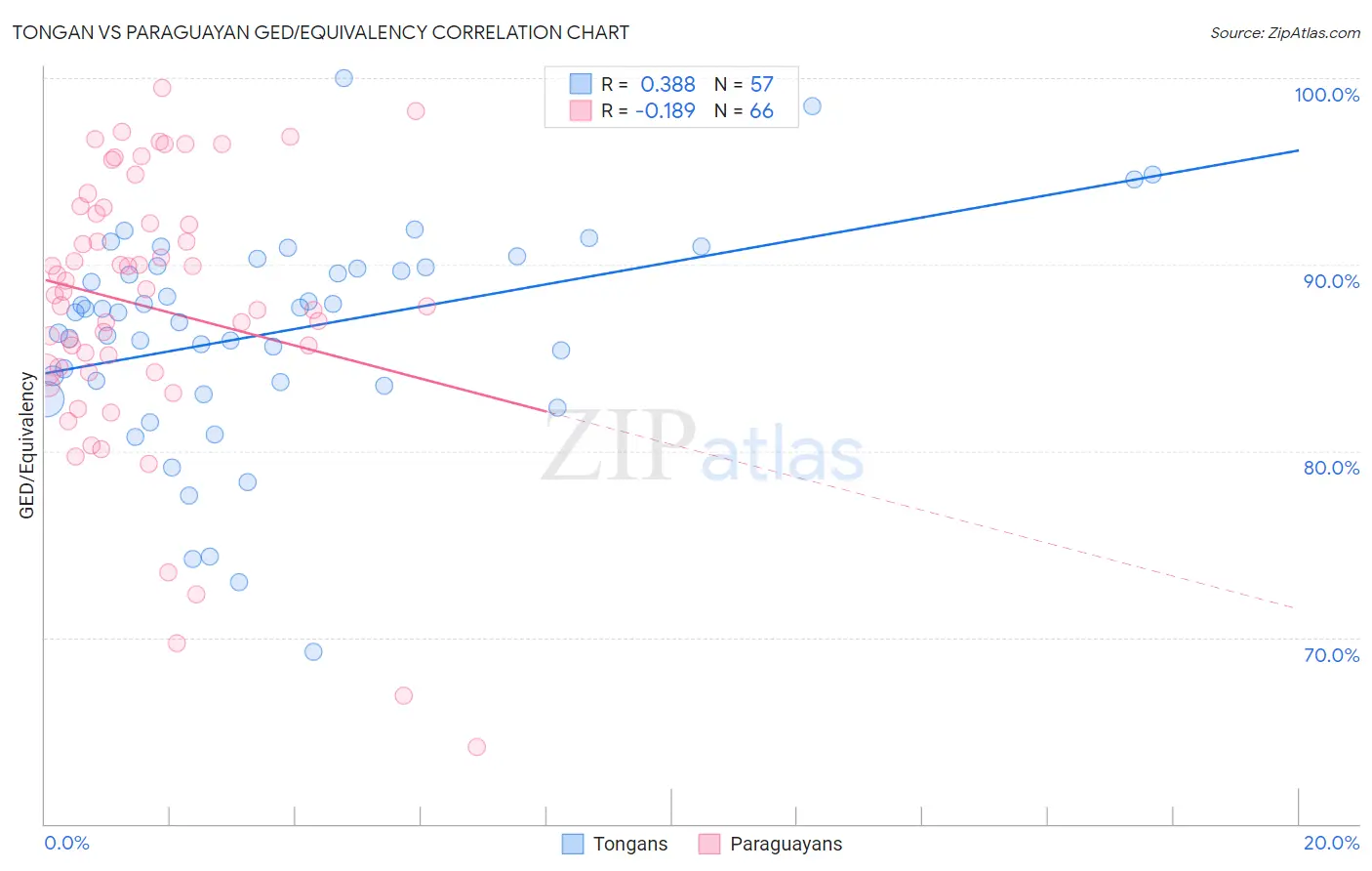 Tongan vs Paraguayan GED/Equivalency