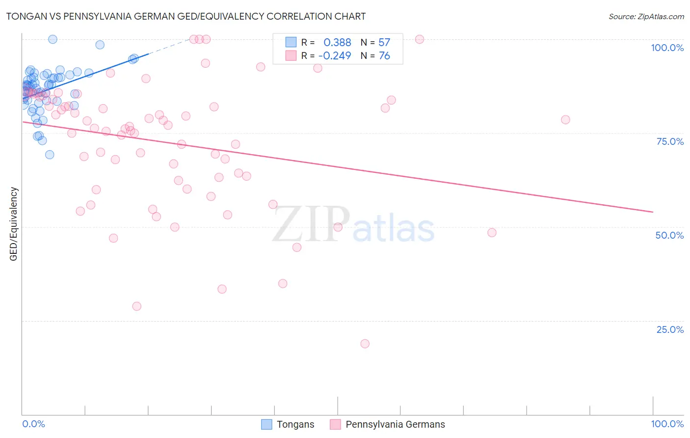 Tongan vs Pennsylvania German GED/Equivalency