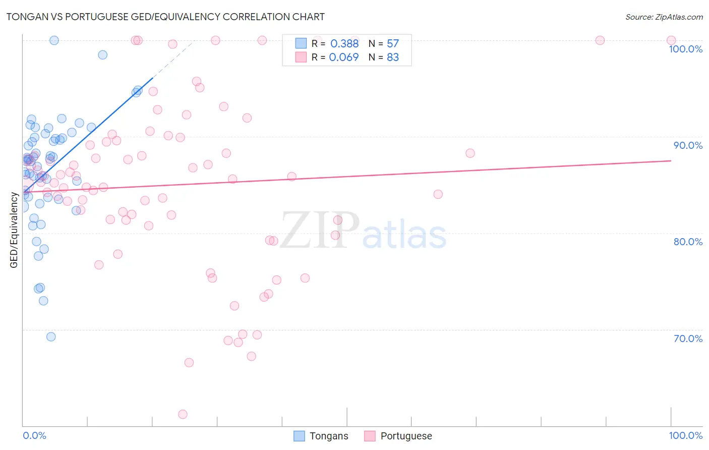 Tongan vs Portuguese GED/Equivalency