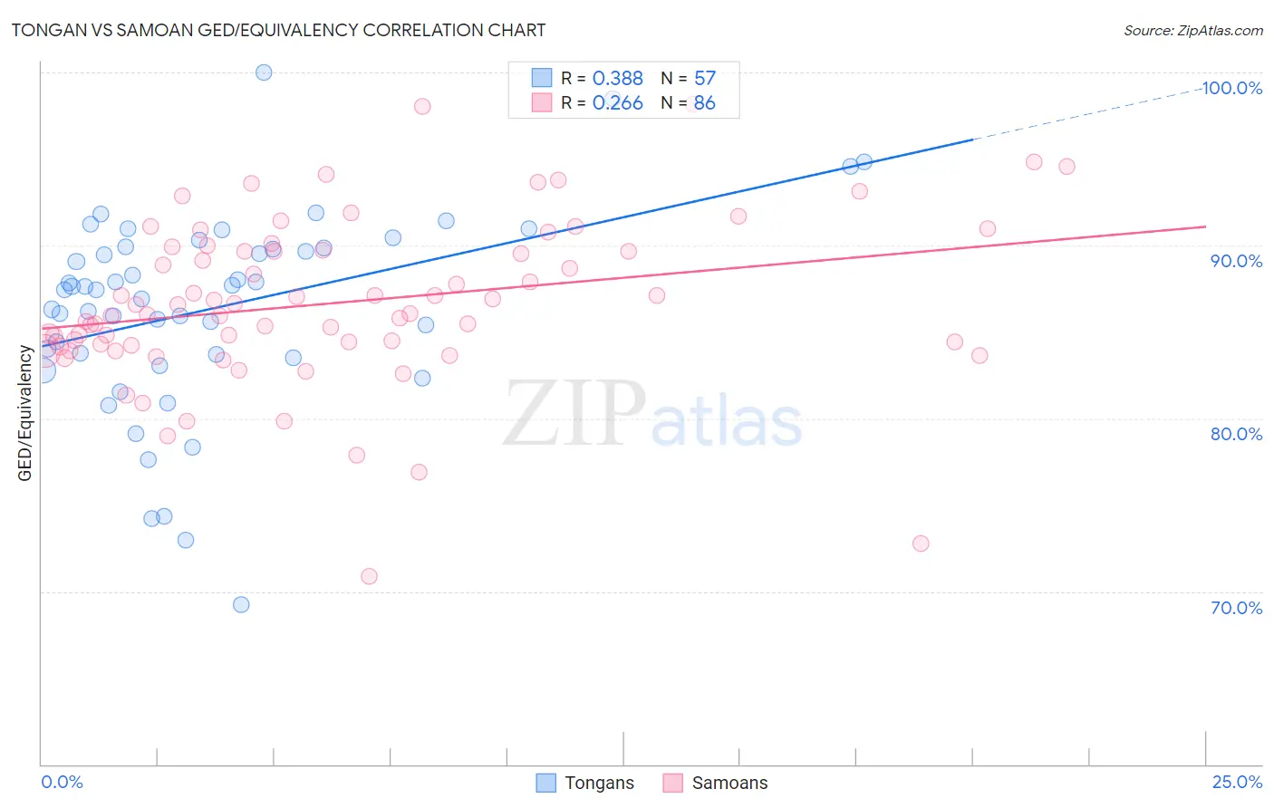 Tongan vs Samoan GED/Equivalency