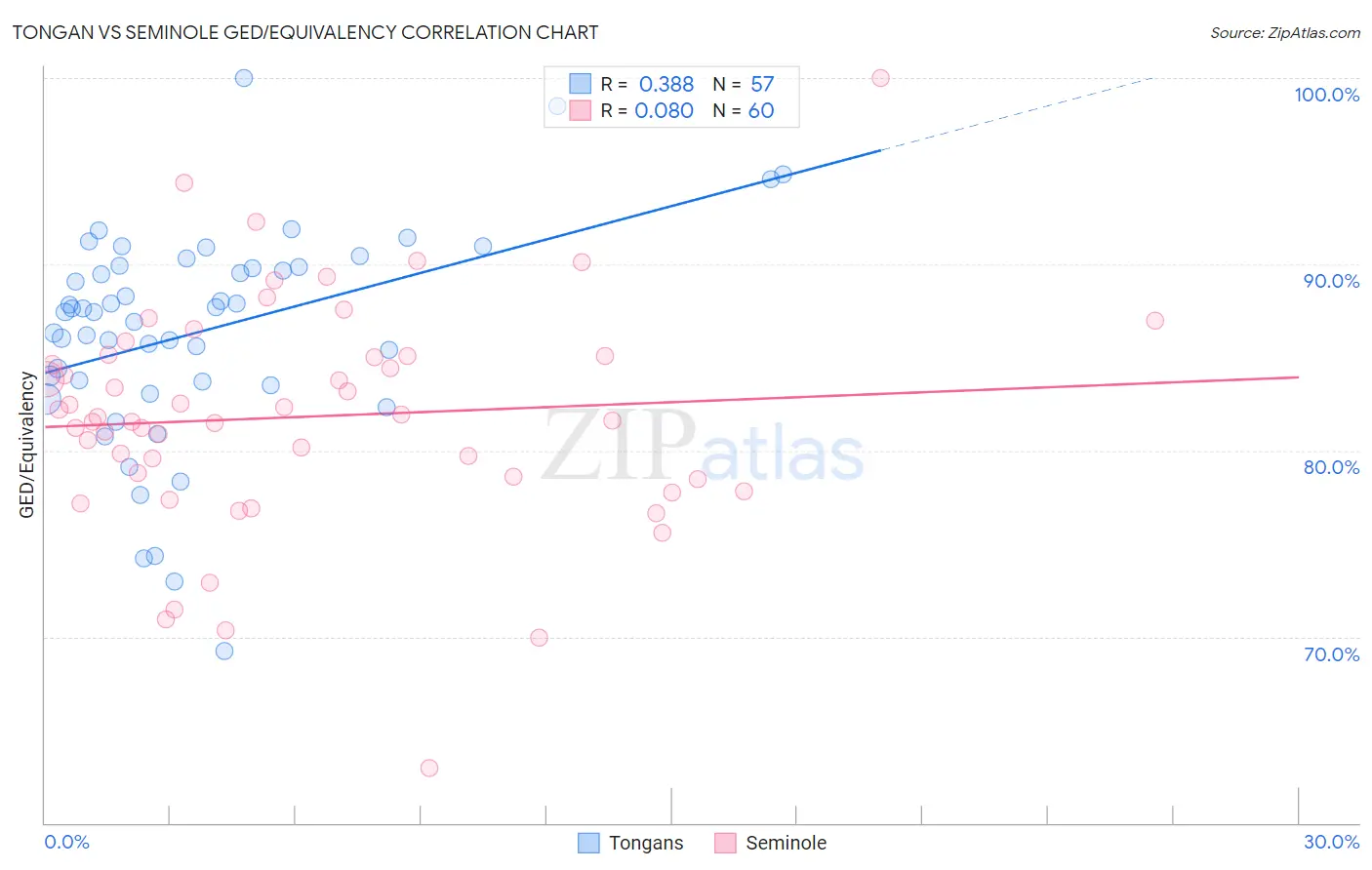 Tongan vs Seminole GED/Equivalency