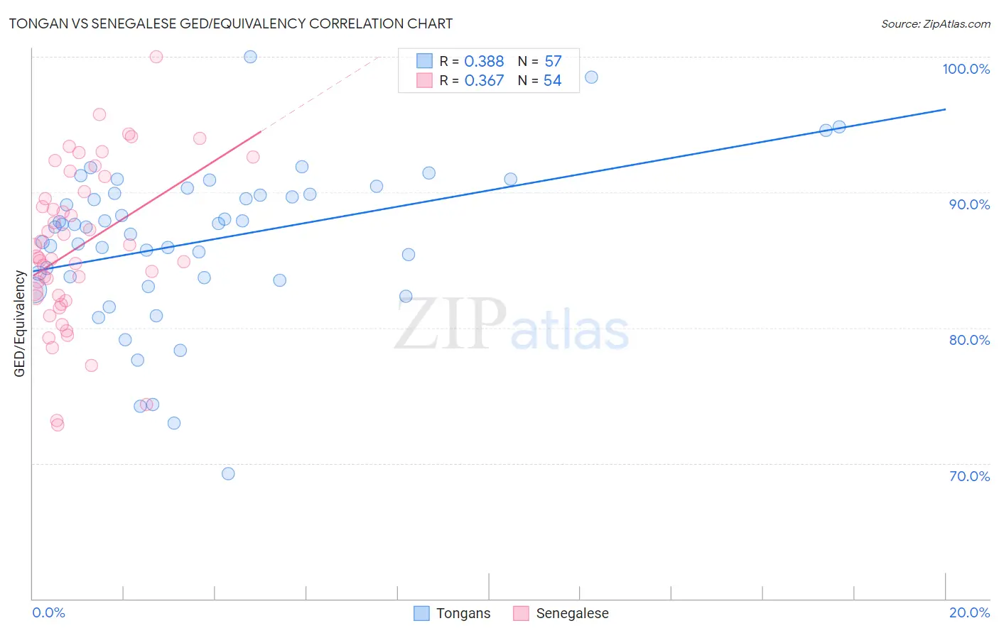 Tongan vs Senegalese GED/Equivalency