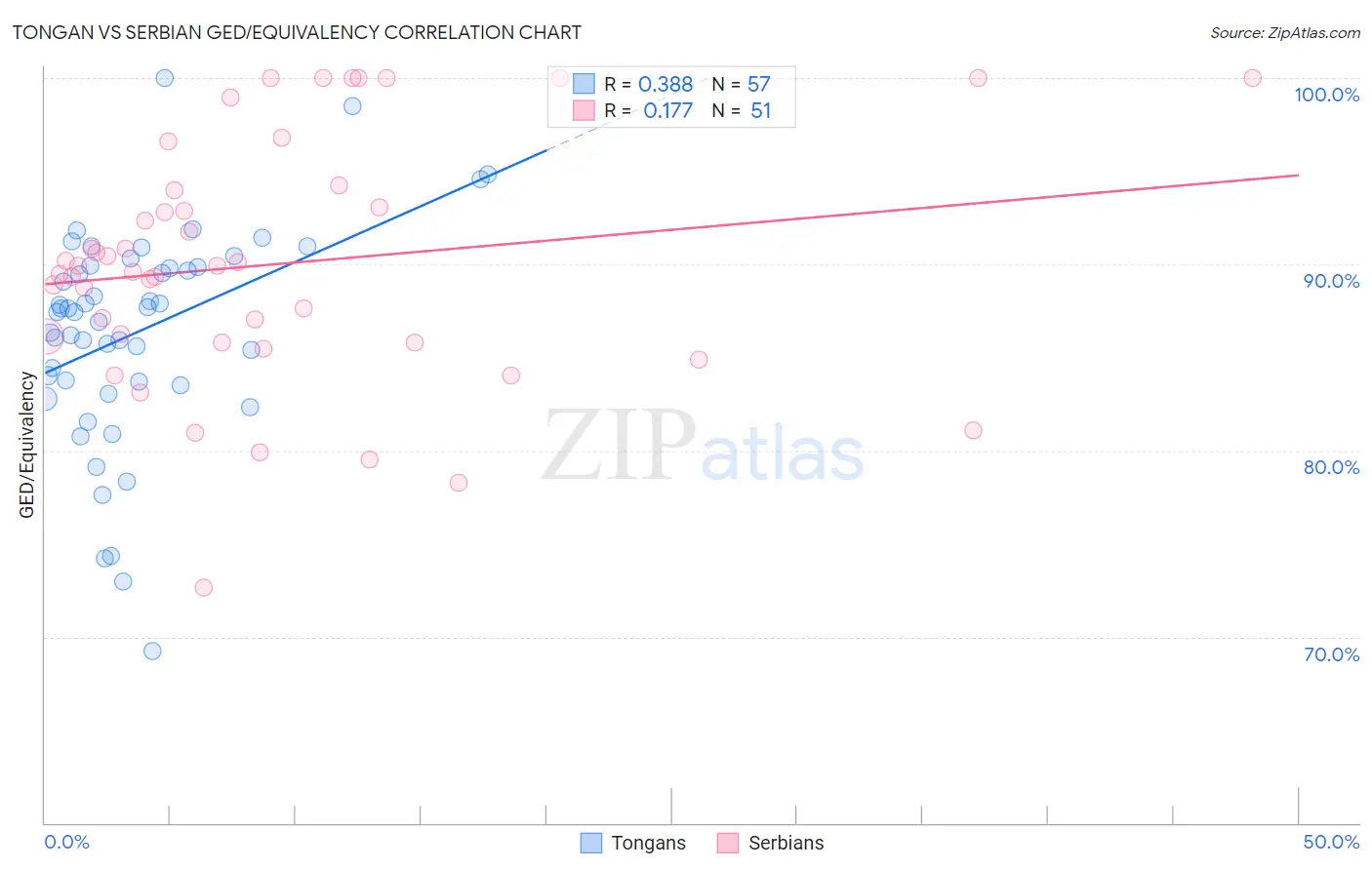 Tongan vs Serbian GED/Equivalency