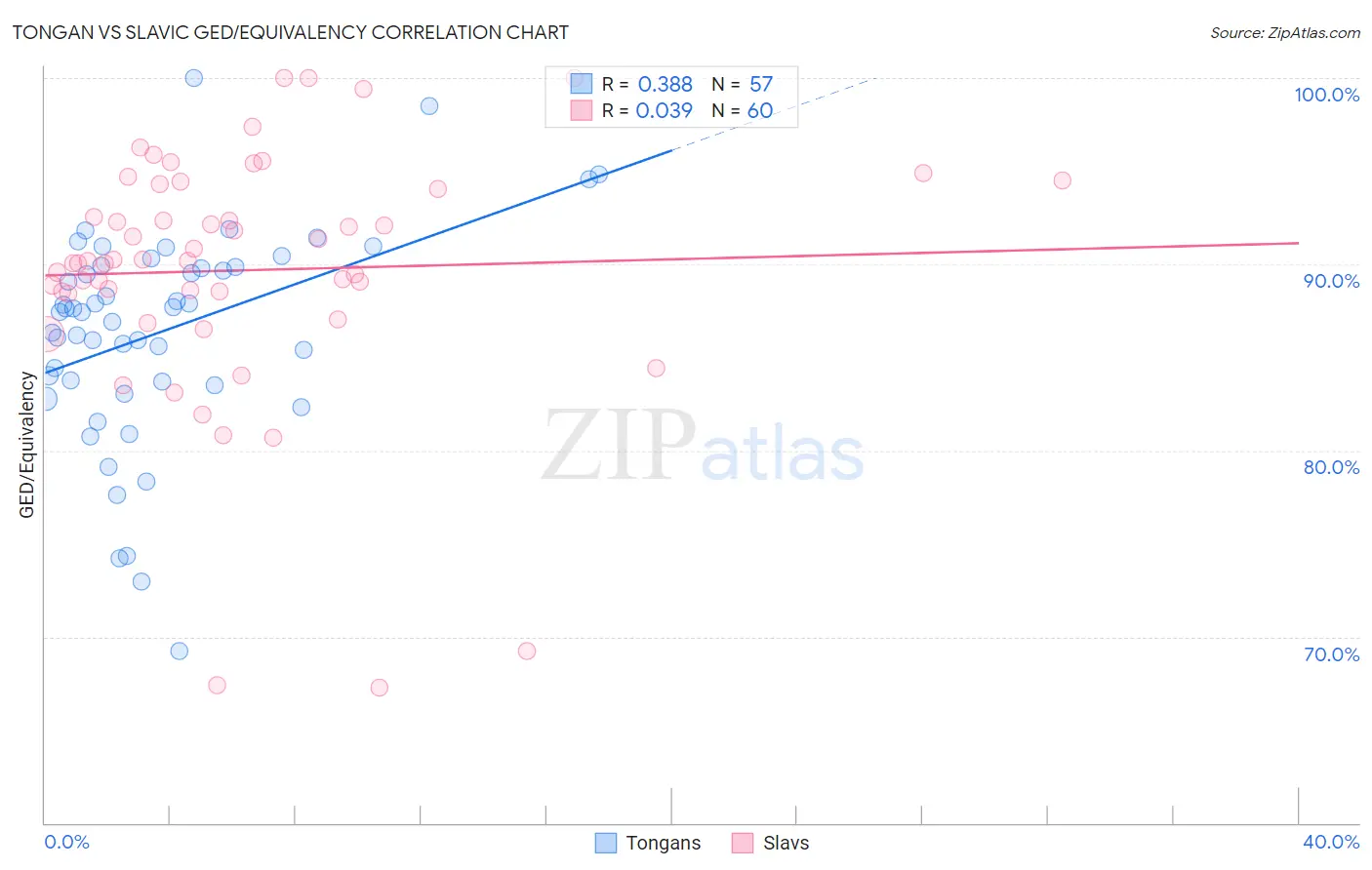 Tongan vs Slavic GED/Equivalency