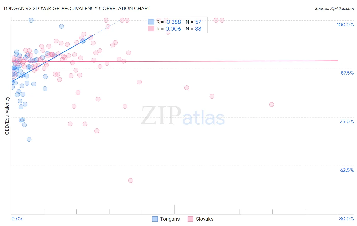 Tongan vs Slovak GED/Equivalency