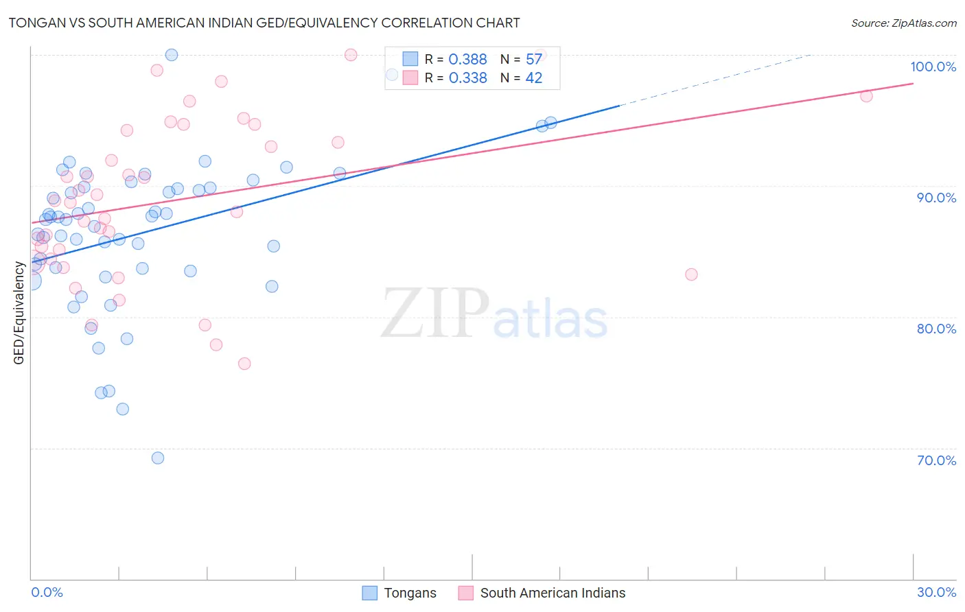 Tongan vs South American Indian GED/Equivalency