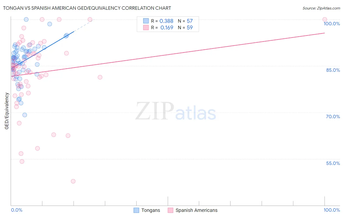 Tongan vs Spanish American GED/Equivalency