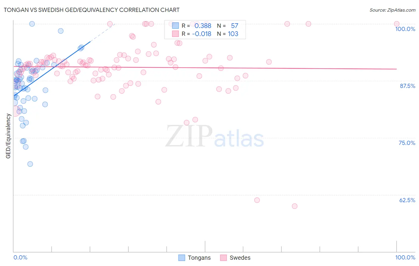 Tongan vs Swedish GED/Equivalency