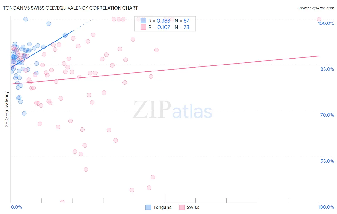 Tongan vs Swiss GED/Equivalency