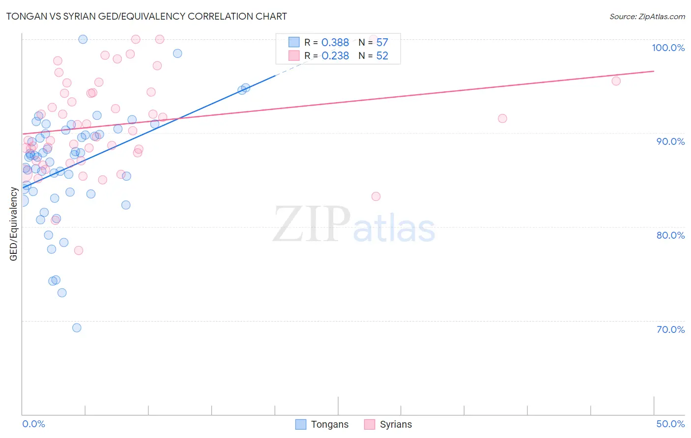 Tongan vs Syrian GED/Equivalency