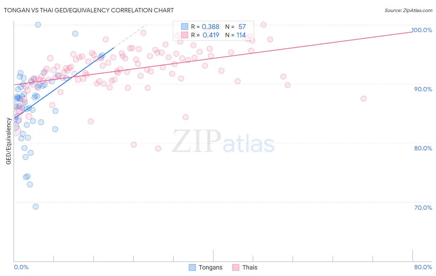 Tongan vs Thai GED/Equivalency