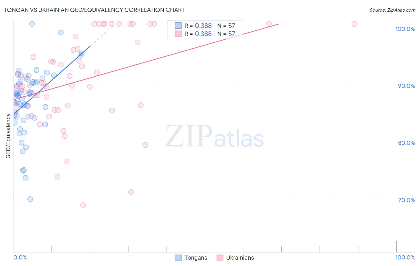 Tongan vs Ukrainian GED/Equivalency