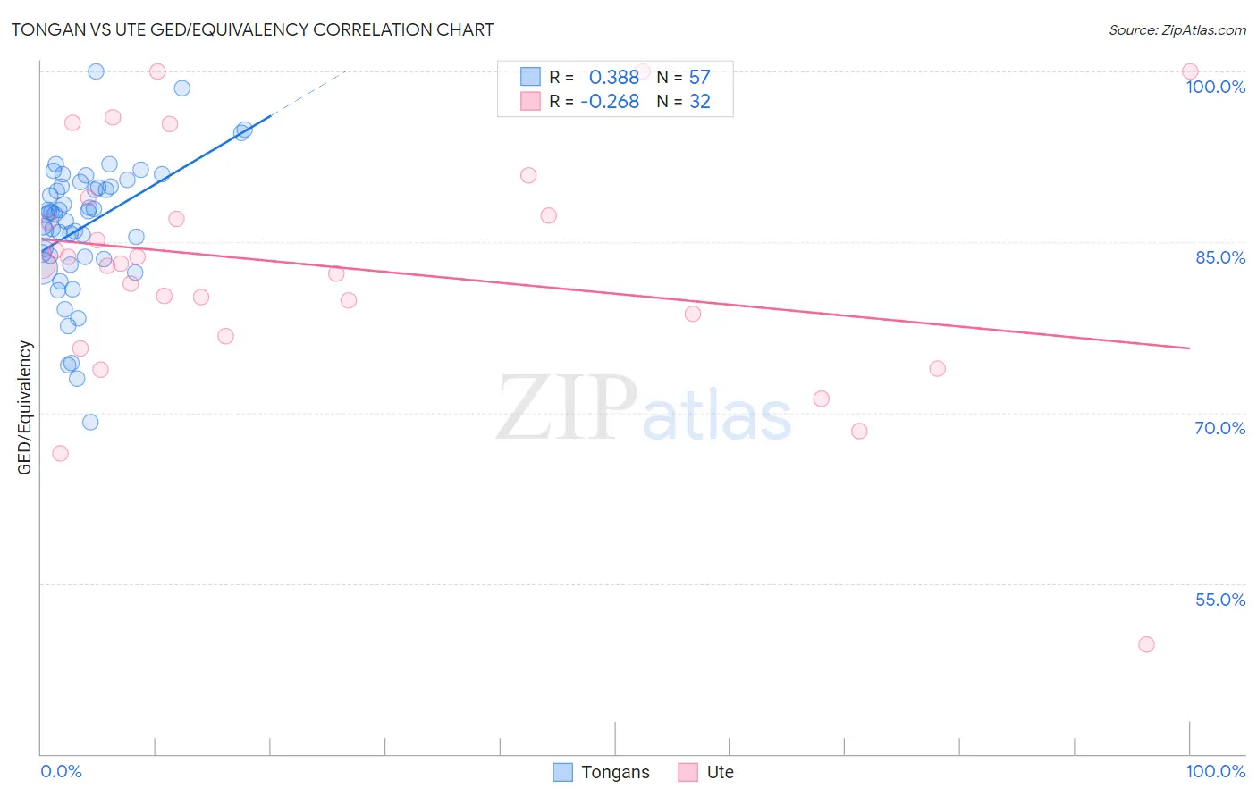 Tongan vs Ute GED/Equivalency