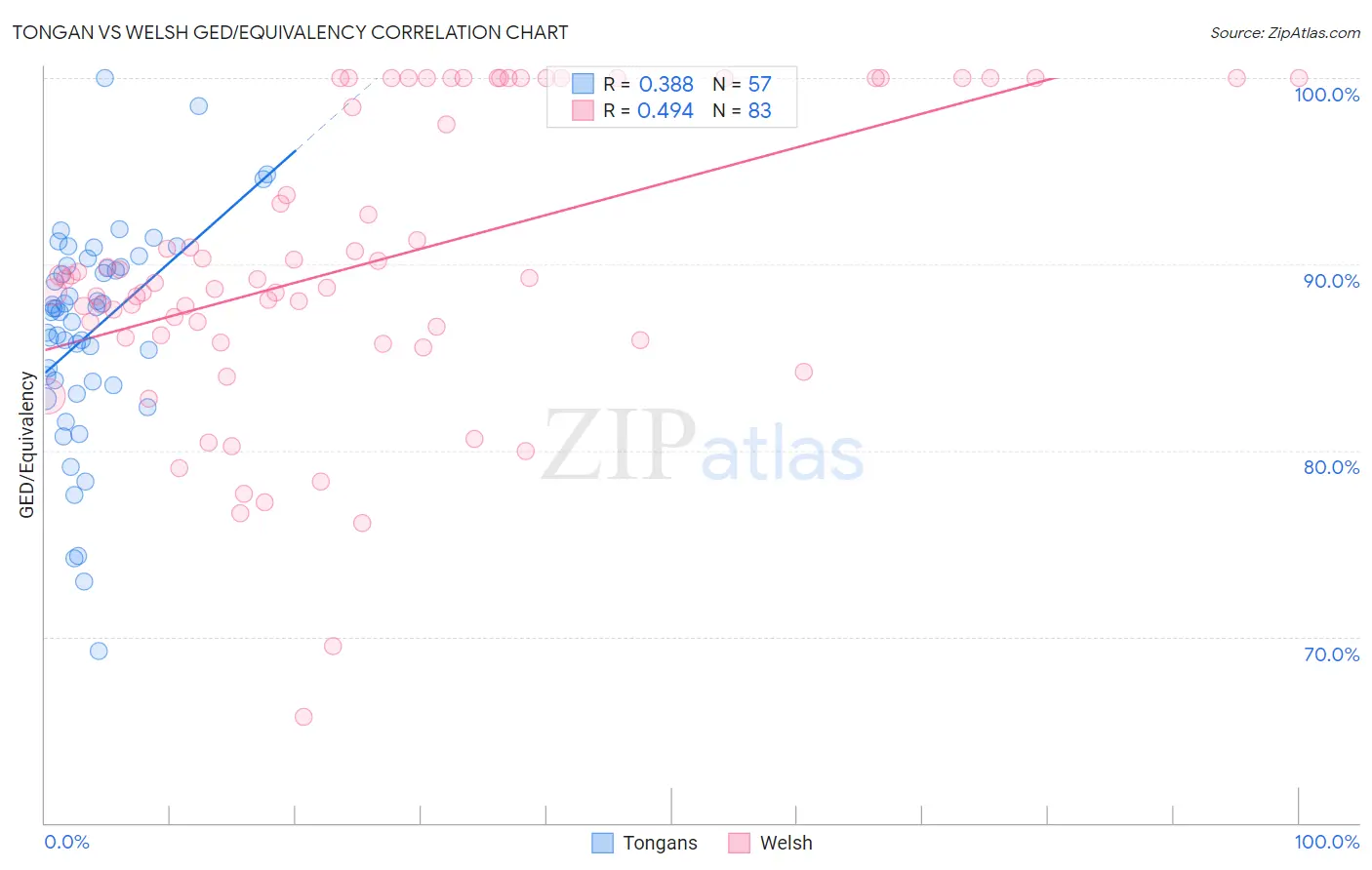 Tongan vs Welsh GED/Equivalency
