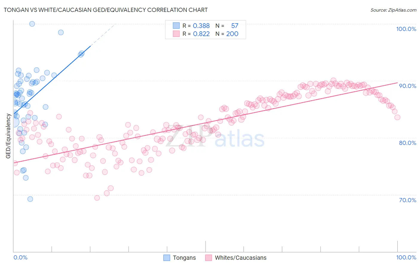 Tongan vs White/Caucasian GED/Equivalency