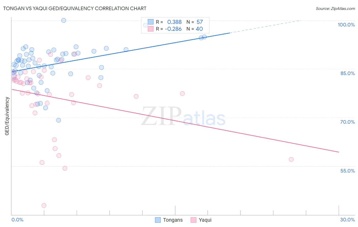 Tongan vs Yaqui GED/Equivalency